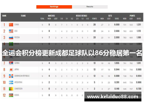 全运会积分榜更新成都足球队以86分稳居第一名